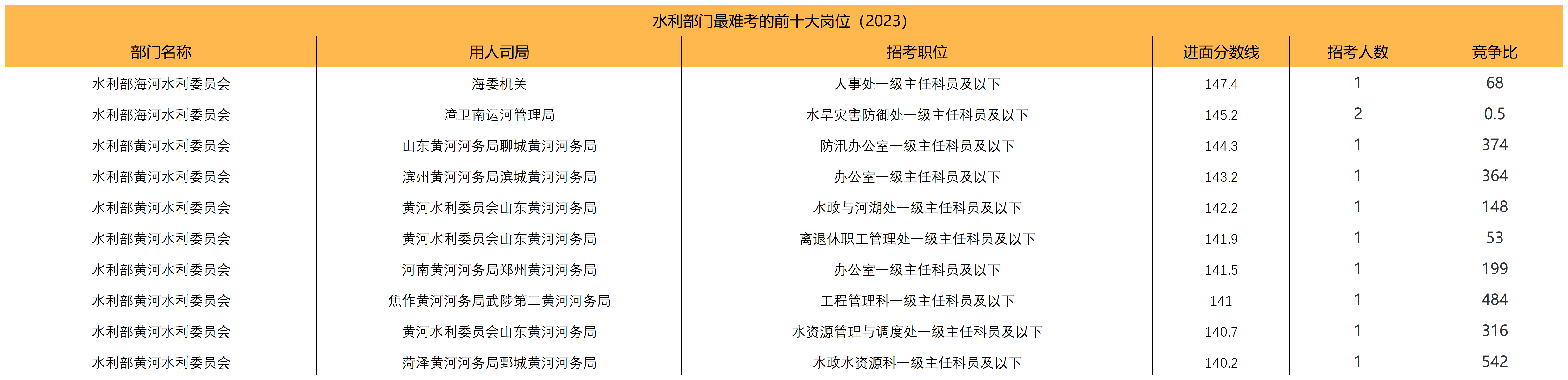 水利水电工程水杏彩体育平台利类公务员好考吗2024国考指导：最难考和最容易考的十