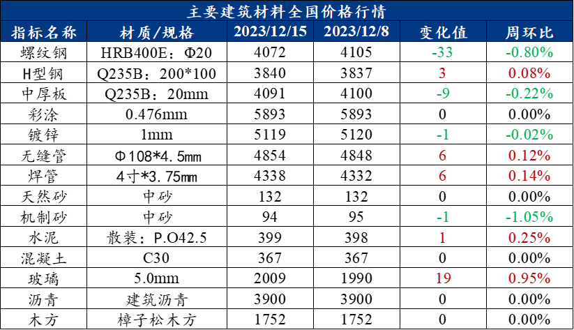 建筑图纸分为哪三种建筑工程建筑材料价格信息网Mysteel：建筑原材料周报（12