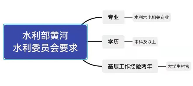 水利水电工程水利考公务员是冷门水利部黄河水利委员会为何无人杏彩体育登陆报考