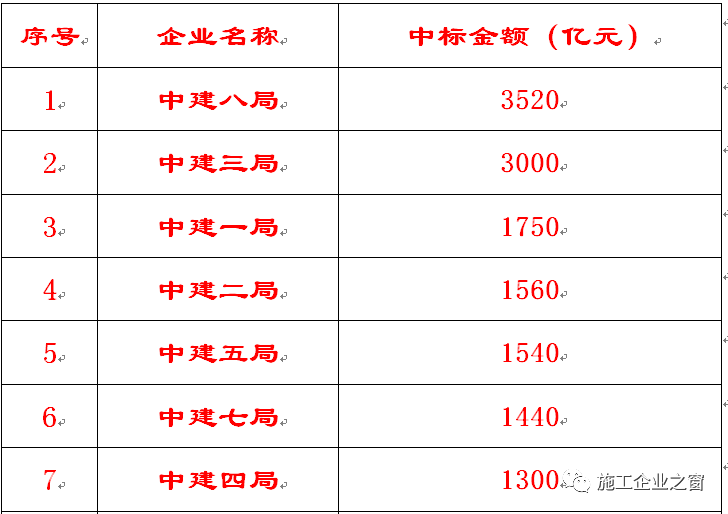 建筑工程中国建筑下属单位2杏彩体育(中国)官方网站022年中建九大工程局最新实力