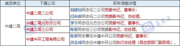 建筑工程中国建筑下属单位四大建筑央企旗杏彩体育登录下超30家子单位领导班子大调整