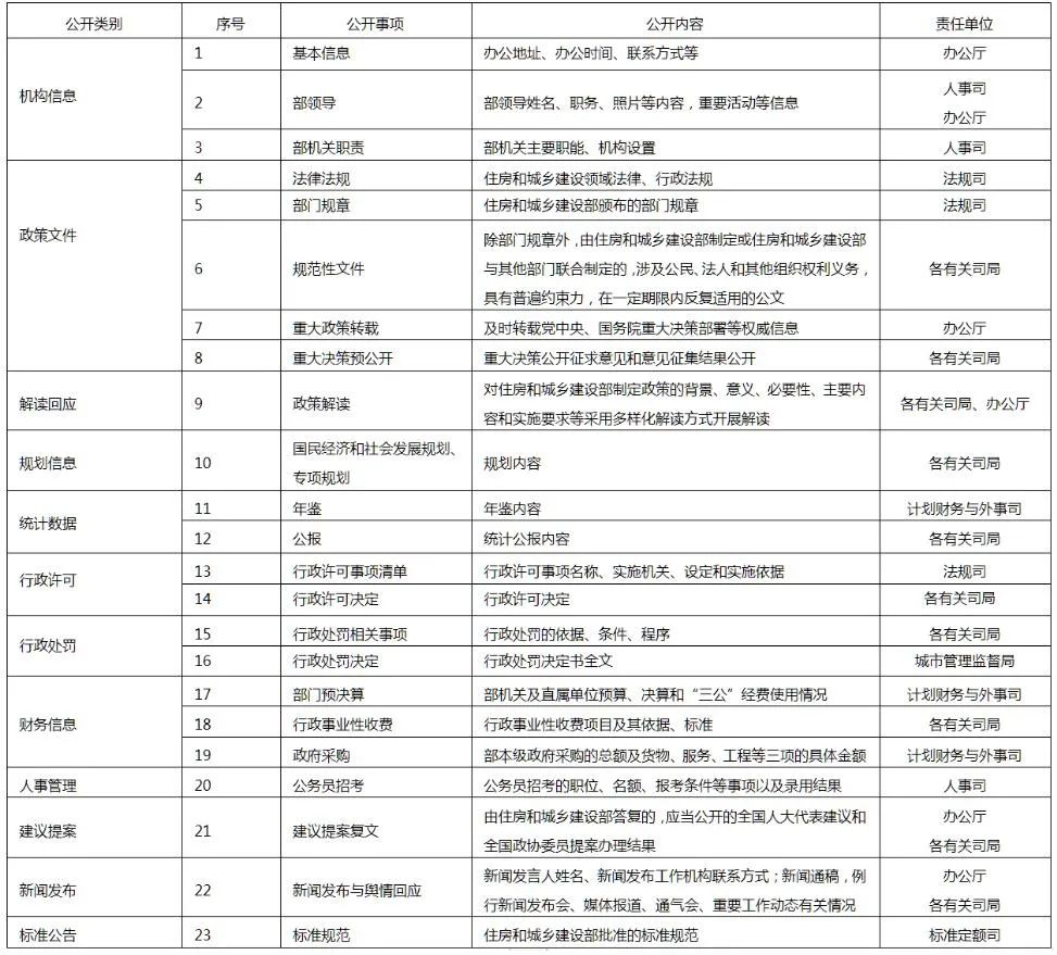 杏彩体育官网建筑工程图纸建筑工程建筑工程资料目录住房和城乡建设部主动公开基本目录