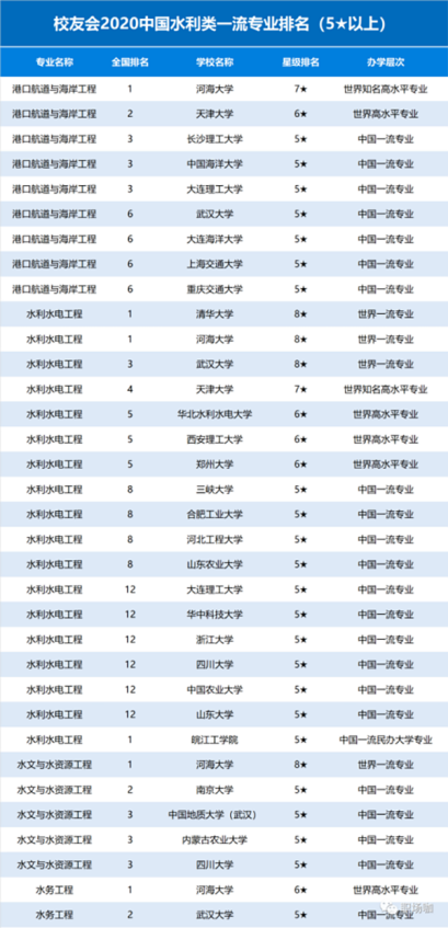 杏彩体育官网app水利水电工程水利类专业排名皖江工学院水利水电工程专业位居校友会