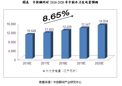 杏彩体育官网注册水利水电工程水利水电工程背景我国水电行业规模预测及政策背景分析