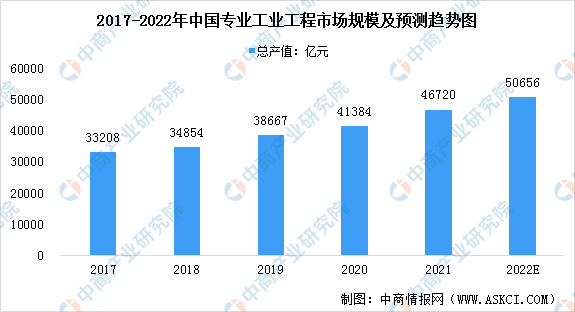 杏彩体育官网建筑工程工业建筑工程规模2022年中国专业工业工程行业市场规模及发展