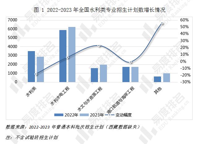 杏彩体育官网登录入口水利水电工程水利类专业包括23年全国水利类专业招生计划变动：