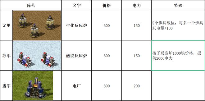 杏彩体育官网app建筑工程红警建筑工厂勋章5“人力发电和免费劳工！”《红警》尤里