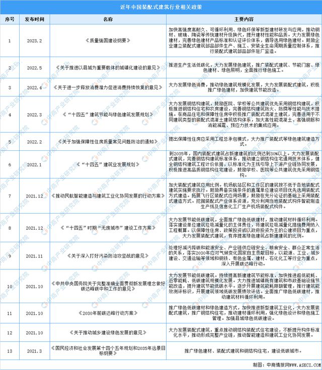 杏彩体育官网建筑工程装配式建筑工厂加盟2023年中国装配式建筑行业最新政策汇总一