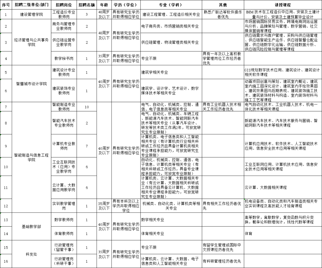 杏彩体育官网登录入口建筑工程建筑工程学校官网赶快看！重庆建筑工程职业学院招聘46