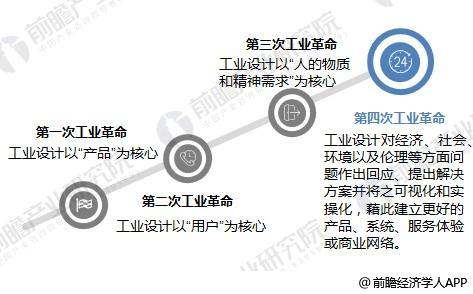 杏彩体育官网水利招标采购网建筑工程工业建筑设计2018年工业设计行业发展现状与趋