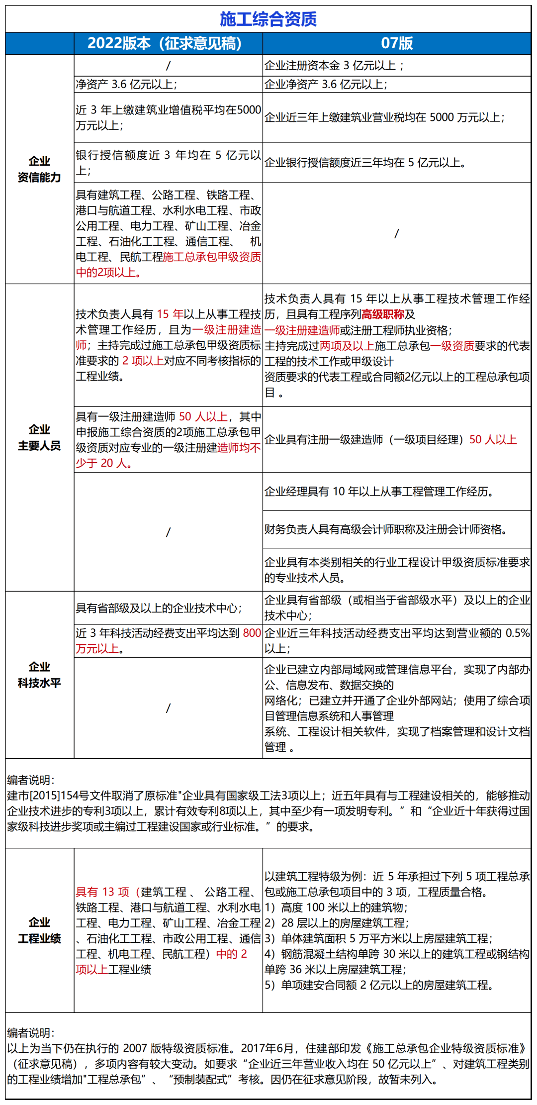 住建部：建设工程企业资质统一延续到2024年12月31日!附：新版《建筑业企业资