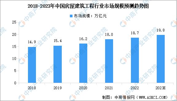 2023年中国房屋建筑工程市场规模及行业发展前景预测分析