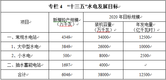 杏彩体育水电发展 十三五 规划（全文）