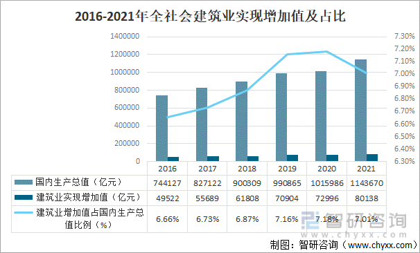 杏彩体育2021年中国建筑行业发展概况及未来发展趋势分析[图]