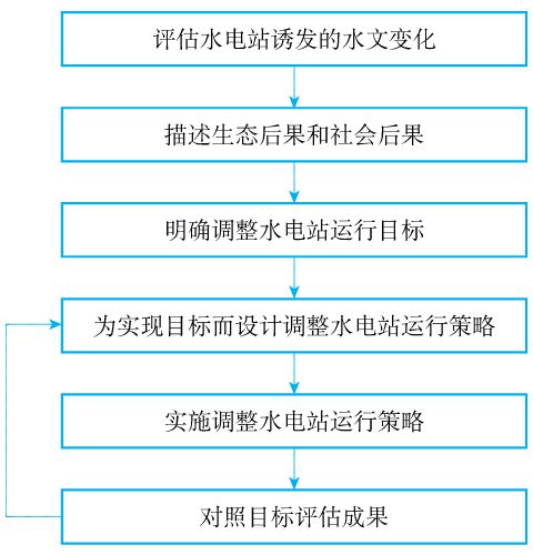 杏彩体育重磅 生态文明视野下水电工程的生态影响及其可持续发展