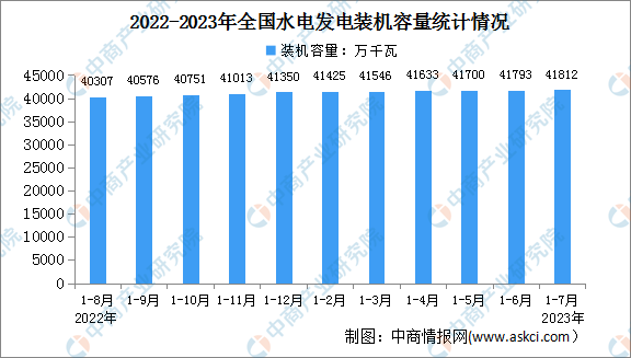 杏彩体育2023年1-7月中国水电行业运行情况：电源工程投资同比增长86%