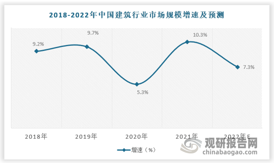 中国建筑行业发展深度分析与投资趋势研究报告（2022-2029年）