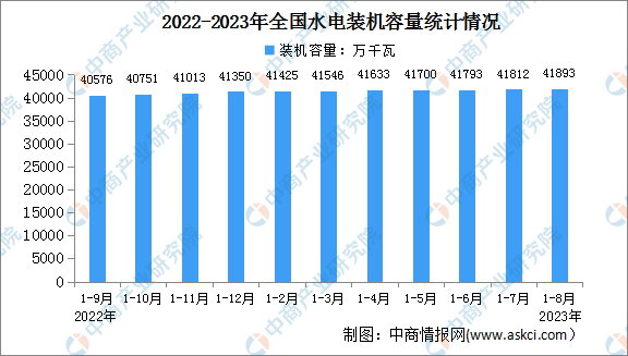 2023年1-8月中国水电行业运行情况：电源工程投资同比增长89%