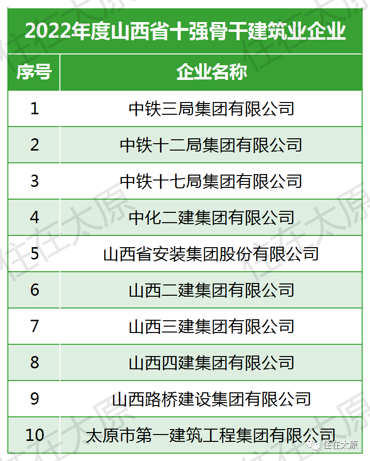 2022年度山西省十强建筑企业名单出炉（附部分承建项目）