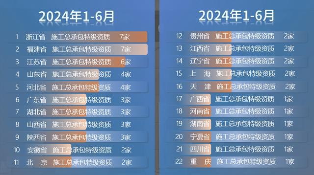 杏彩体育2024年上半年施工总承包特级资质名单汇总福建浙江并列第一