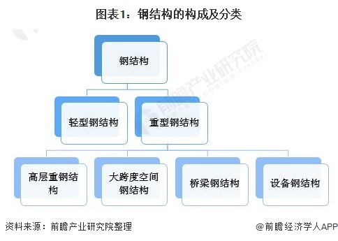 杏彩体育预见2022：《2022年中国钢结构产业全景图谱》(附市场规模、竞争格局