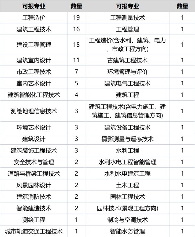 杏彩体育2023版丨福建高职分类土木工程类各专业招生计划及录取分汇总