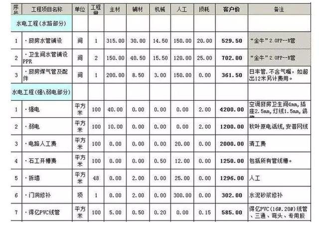 杏彩体育爆帖！2018年最全的水电报价单遭百万业主哄抢！装修绝不吃