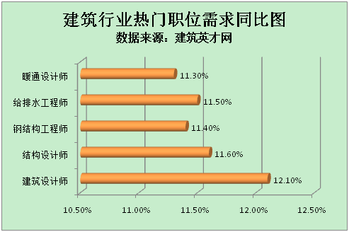 杏彩体育，建筑英才网：住房市场有序发展 建筑人才需求上涨109%