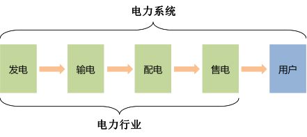 杏彩体育，电力行业产业链及相关企业概述