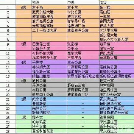 杏彩体育，模拟城市建造最全特色建筑等级表格解析