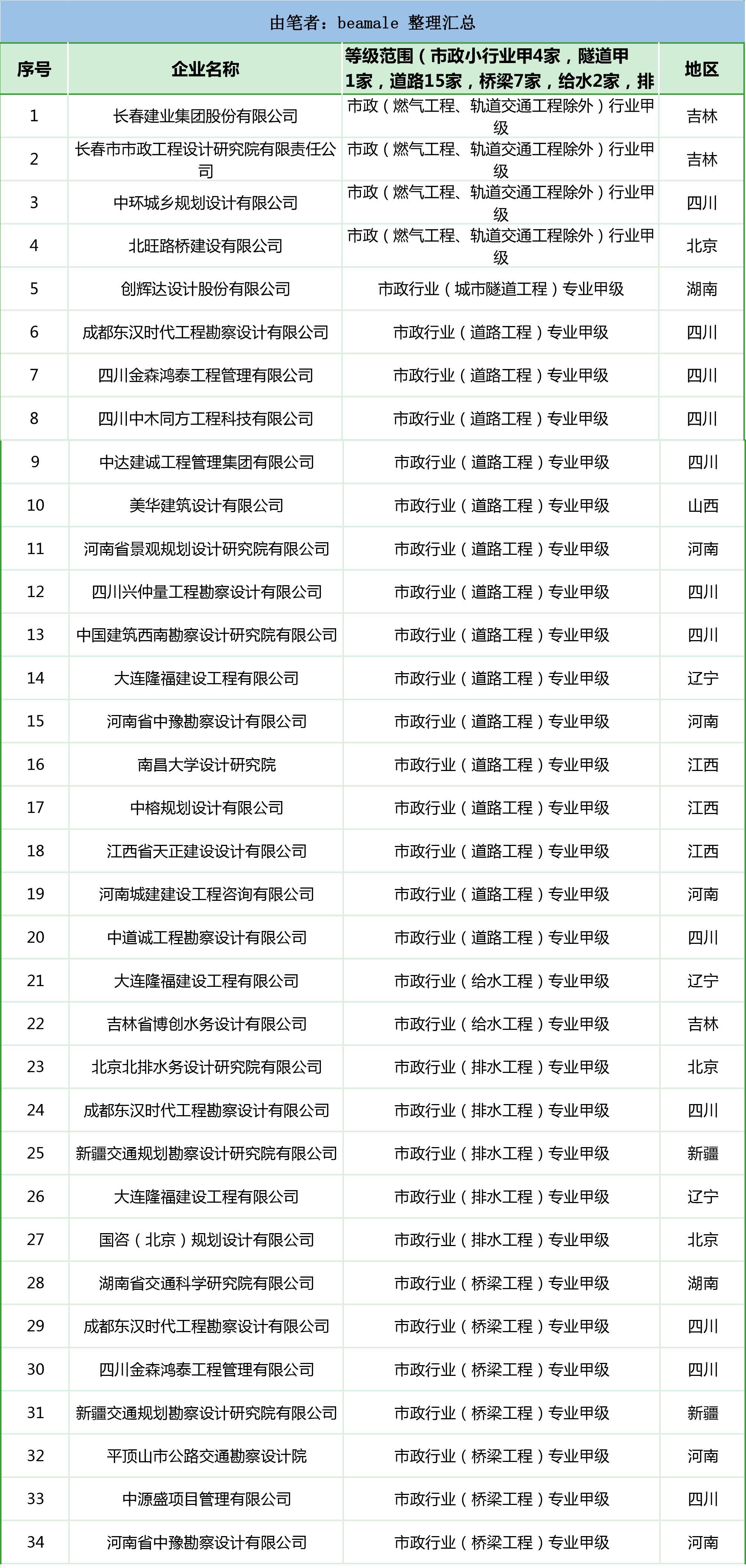 杏彩体育，2023年工程企业资质通过汇总依然是建筑、公路、市政行业居多