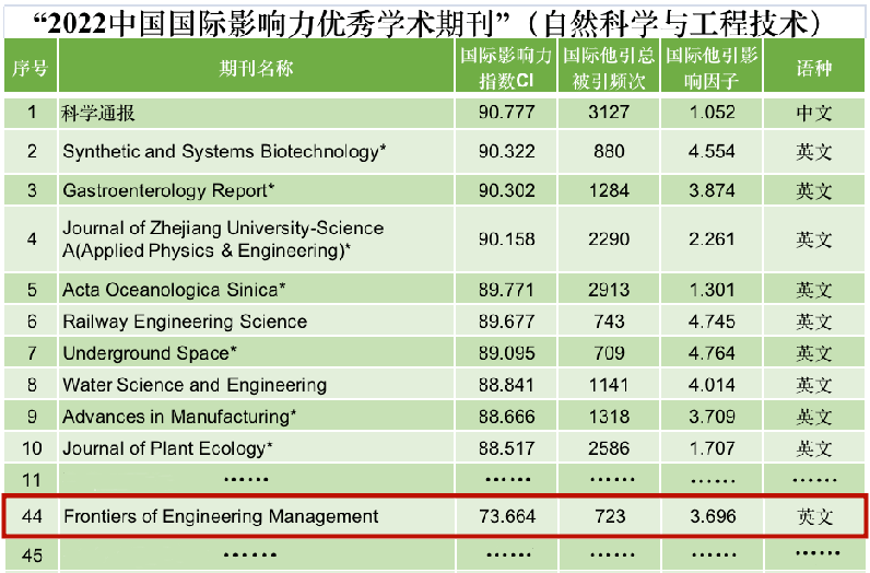 杏彩体育，中国工程院院刊《工程管理前沿》（英文刊）的2022年
