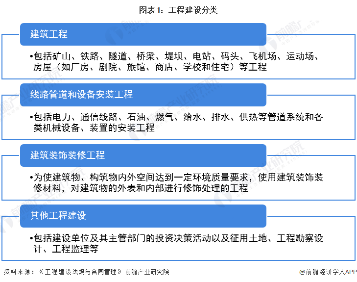 杏彩体育，预见2022：《2022年中国工程建设行业全景图谱》(附市场规模、竞争