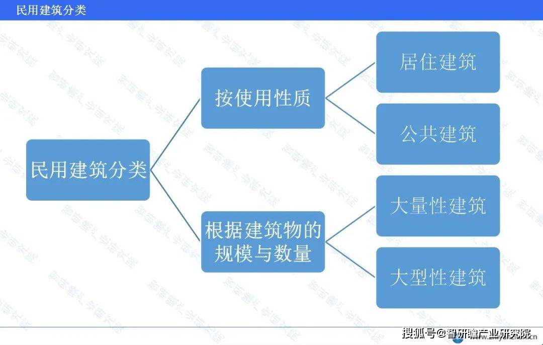 杏彩体育，中国民用建筑行业报告：住宅建筑施工总量表现突出