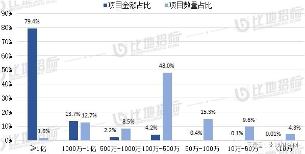 杏彩体育，项目预告 2022年6-12月全国政府采购工程建筑业项目