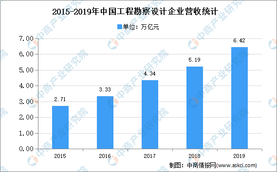 杏彩体育，2021年中国工程设计行业细分领域市场现状分析