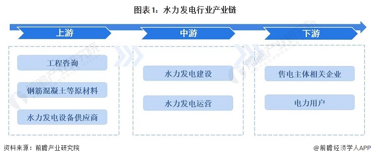 杏彩体育，预见2022：《2022年中国水力发电行业全景图谱》(附市场现状、竞争