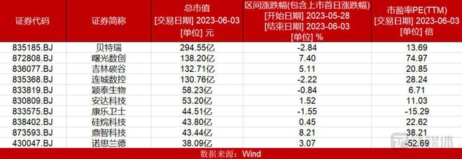 杏彩体育，【北交所周报】北证指数下跌125%；“拉萨天团”现身巨能股份买入榜和卖