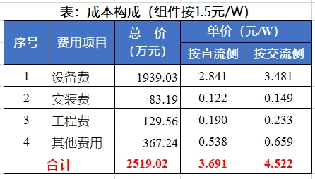 杏彩体育，分布式光伏工程概算详细报表