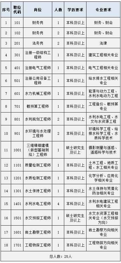 杏彩体育，国企 遵义市水利水电勘测设计研究院有限责任公司招聘25人