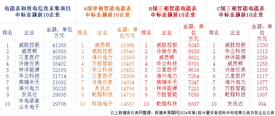 杏彩体育，1238亿元！国网2024年第一批次智能电表招标结果解读